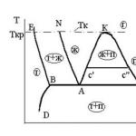 Фазовые P – V и T – S диаграммы состояний